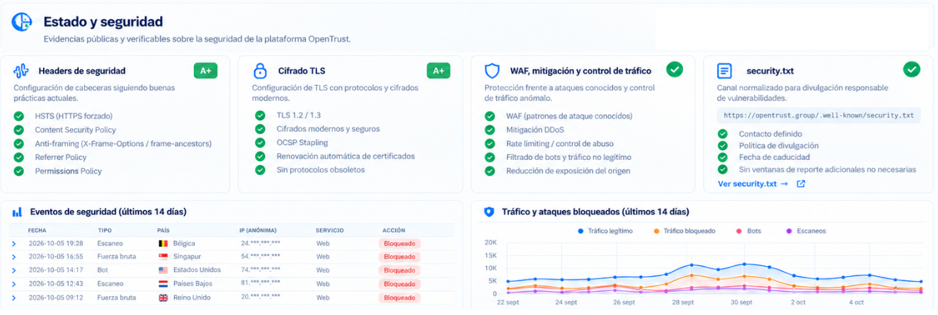 Panel público de estado y seguridad de OpenTrust Group con controles de seguridad, eventos y tráfico mitigado